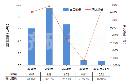 2013-2017年6月中國含氮、磷、鉀三種元素的礦物肥料或化學肥料(HS31052000)出口量及增速統(tǒng)計